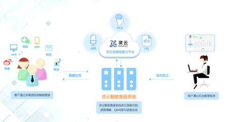 靈云全智能客服 以核心技術(shù)驅(qū)動(dòng)，構(gòu)建聯(lián)絡(luò)中心產(chǎn)業(yè)新生態(tài)